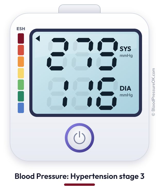 Blood pressure 279 over 116 on the blood pressure monitor