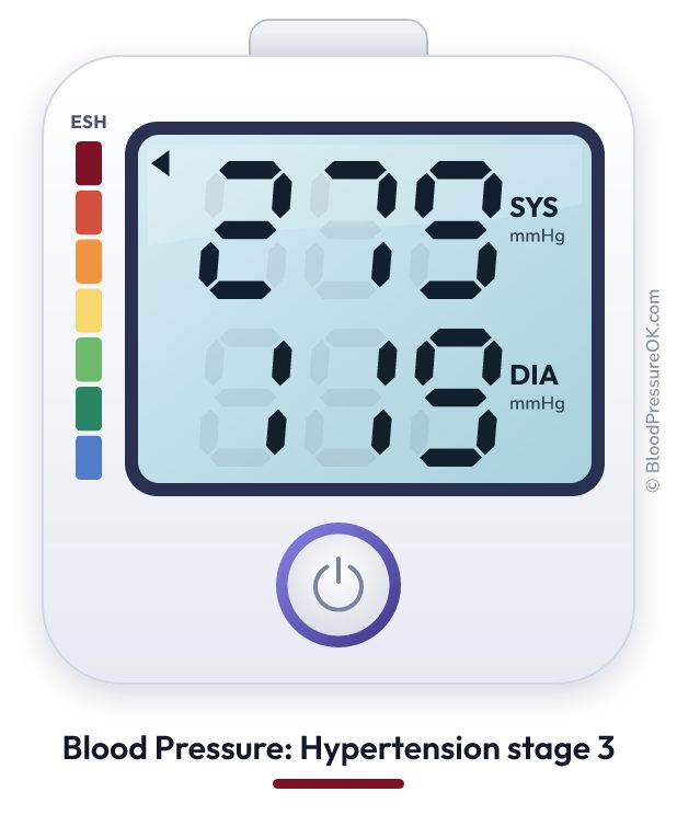 Blood pressure 279 over 119 on the blood pressure monitor