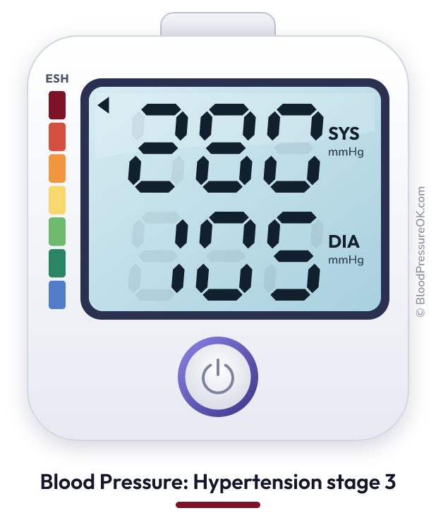 Blood pressure 280 over 105 on the blood pressure monitor