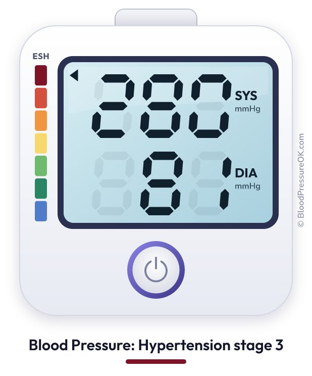 Blood pressure 280 over 81 on the blood pressure monitor