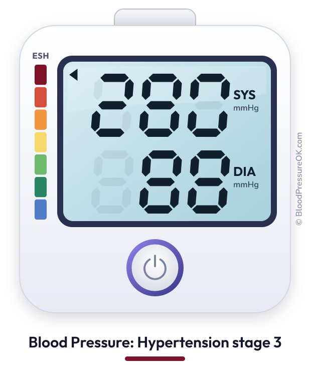 Blood pressure 280 over 88 on the blood pressure monitor