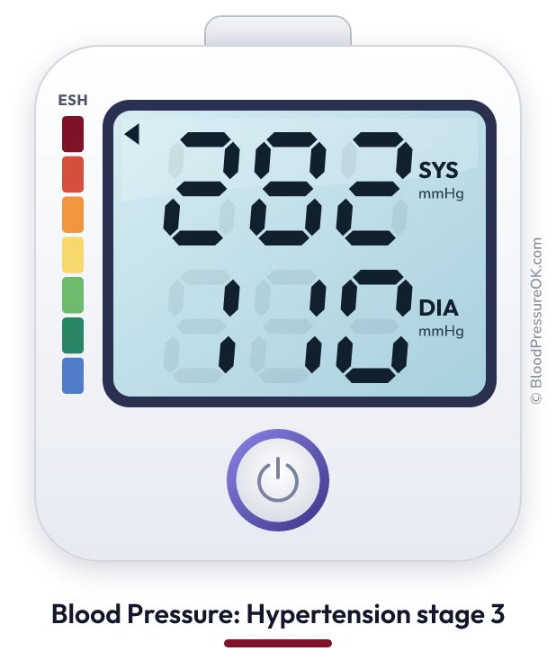 Blood pressure 282 over 110 on the blood pressure monitor