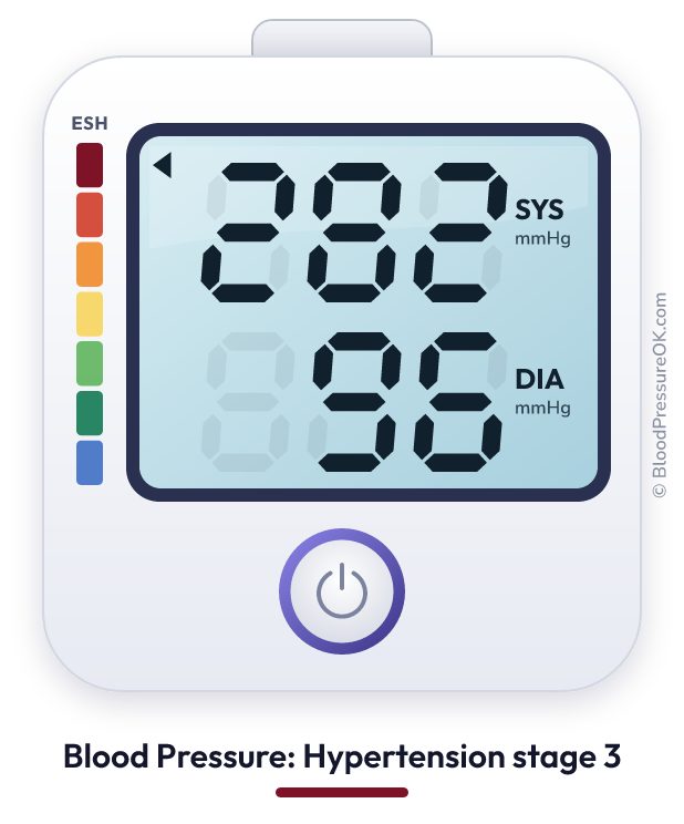 Blood pressure 282 over 96 on the blood pressure monitor