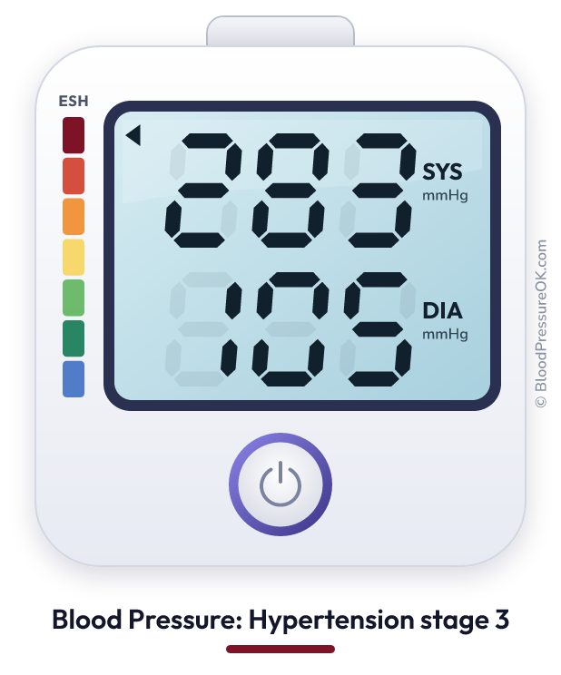 Blood pressure 283 over 105 on the blood pressure monitor