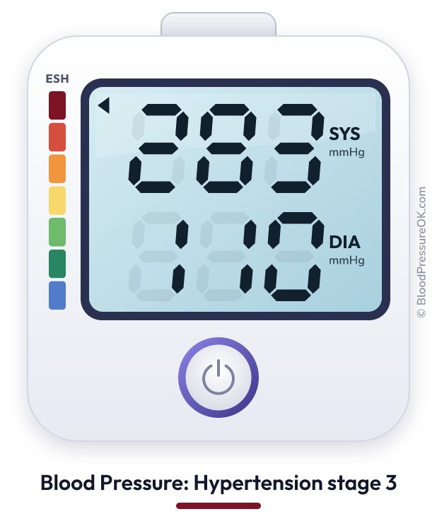 Blood pressure 283 over 110 on the blood pressure monitor