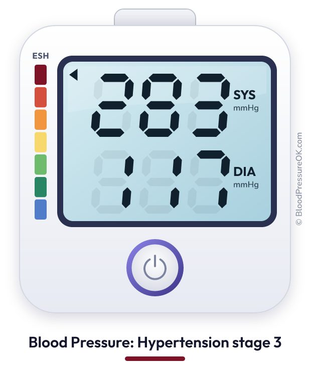 Blood pressure 283 over 117 on the blood pressure monitor