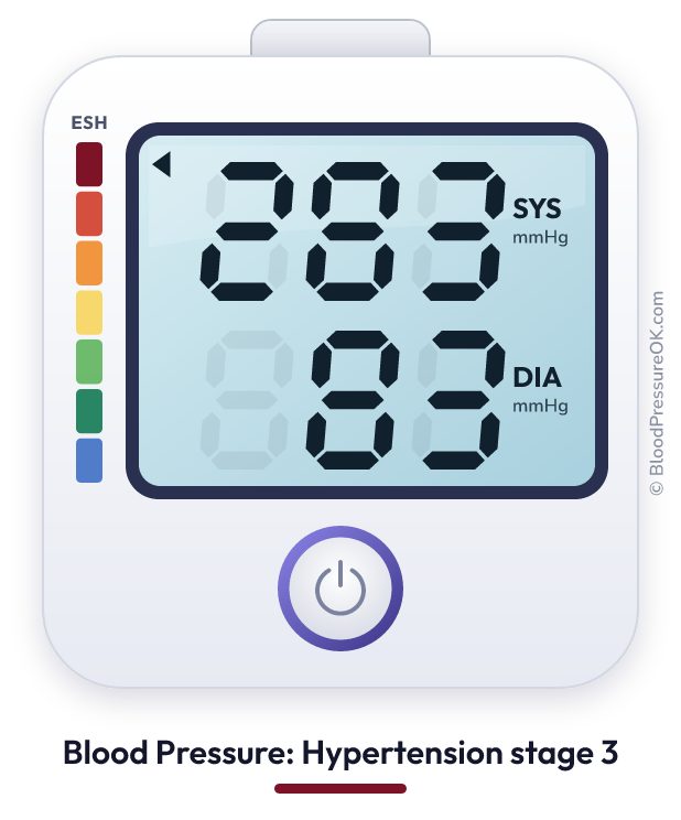 Blood pressure 283 over 83 on the blood pressure monitor