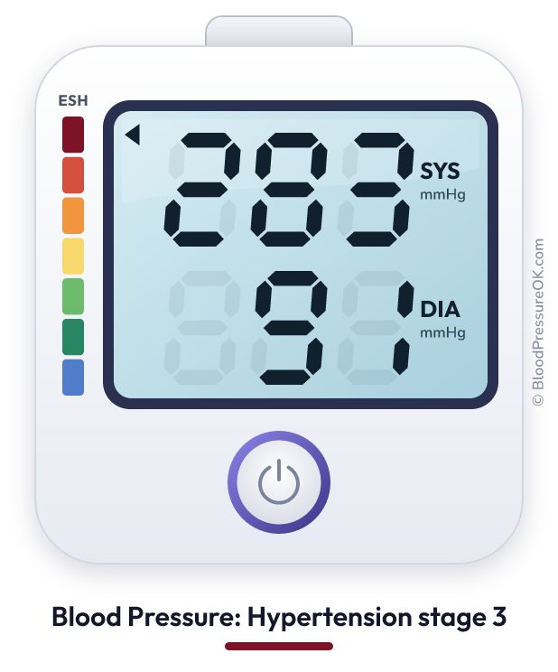 Blood pressure 283 over 91 on the blood pressure monitor