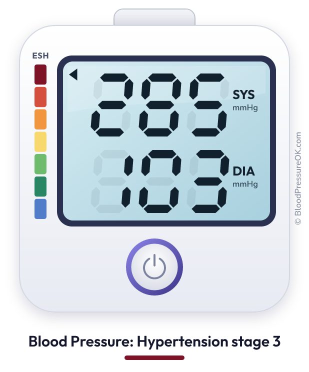 Blood pressure 285 over 103 on the blood pressure monitor