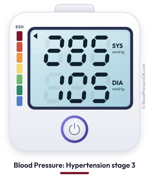 Blood pressure 285 over 105 on the blood pressure monitor