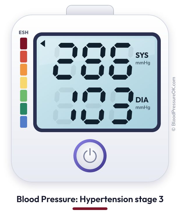 Blood pressure 286 over 103 on the blood pressure monitor
