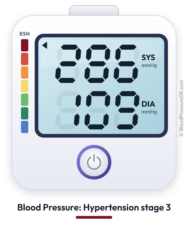 Blood pressure 286 over 109 on the blood pressure monitor