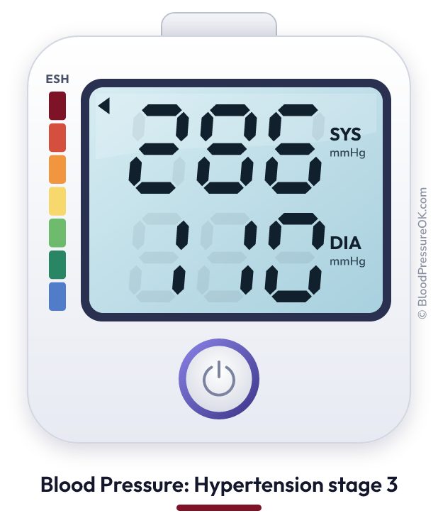 Blood pressure 286 over 110 on the blood pressure monitor