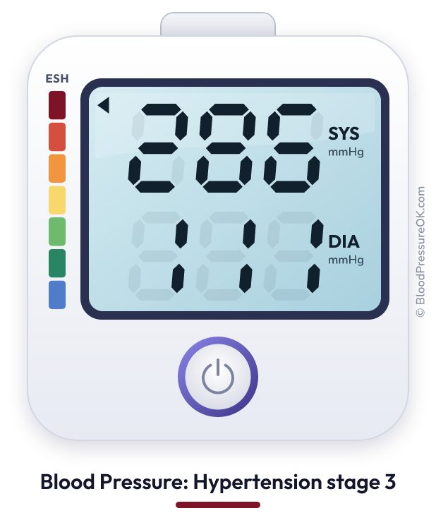 Blood pressure 286 over 111 on the blood pressure monitor
