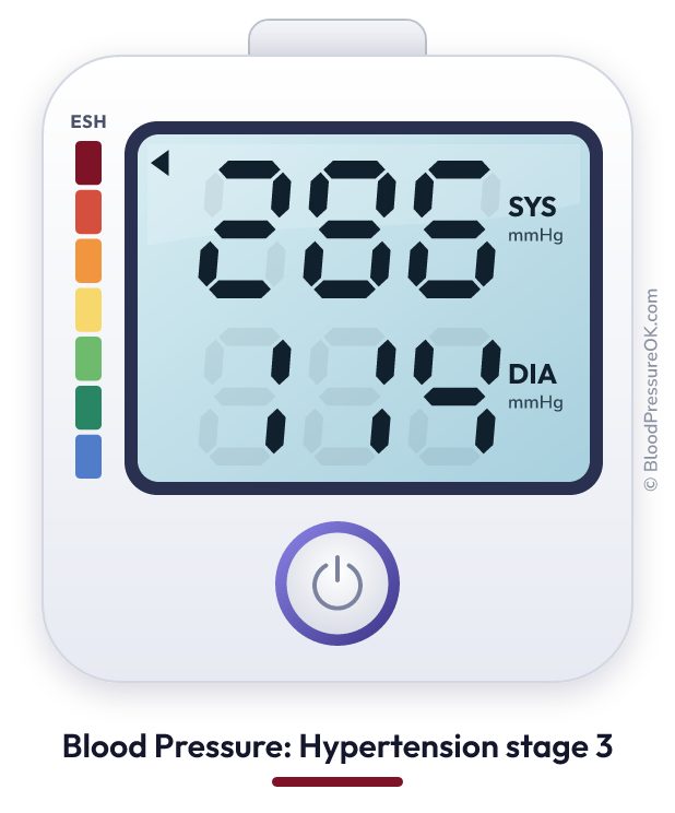 Blood pressure 286 over 114 on the blood pressure monitor