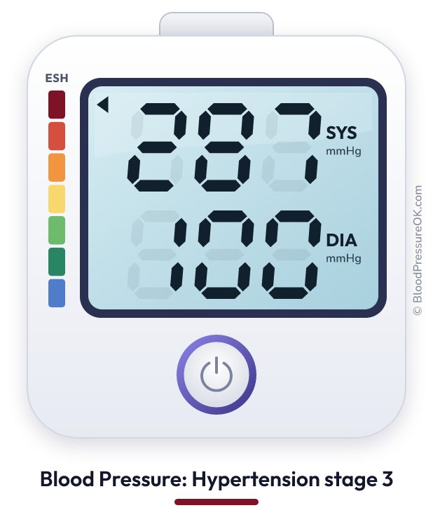Blood pressure 287 over 100 on the blood pressure monitor