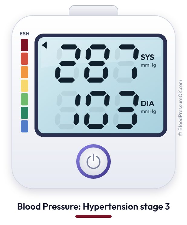 Blood pressure 287 over 103 on the blood pressure monitor
