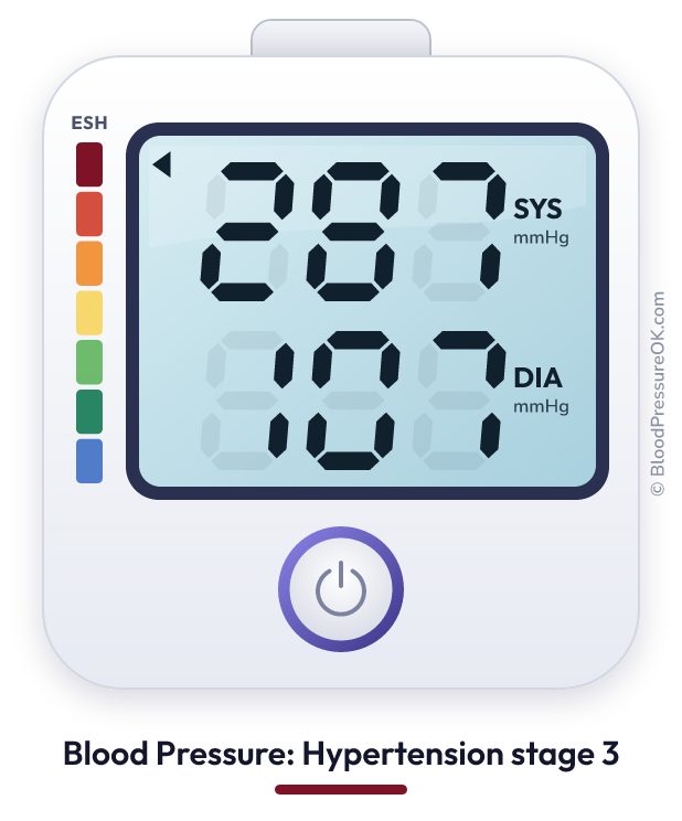 Blood pressure 287 over 107 on the blood pressure monitor