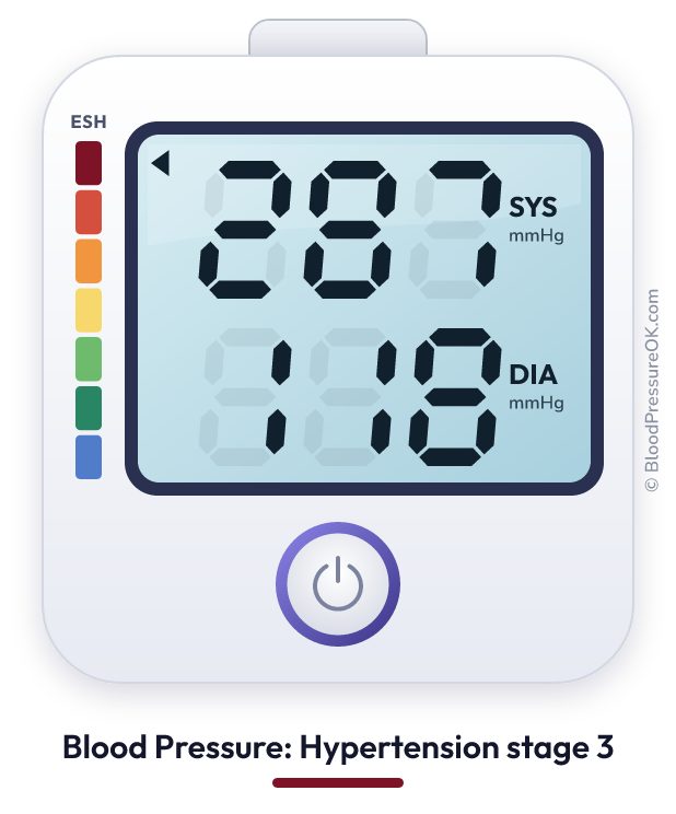 Blood pressure 287 over 118 on the blood pressure monitor