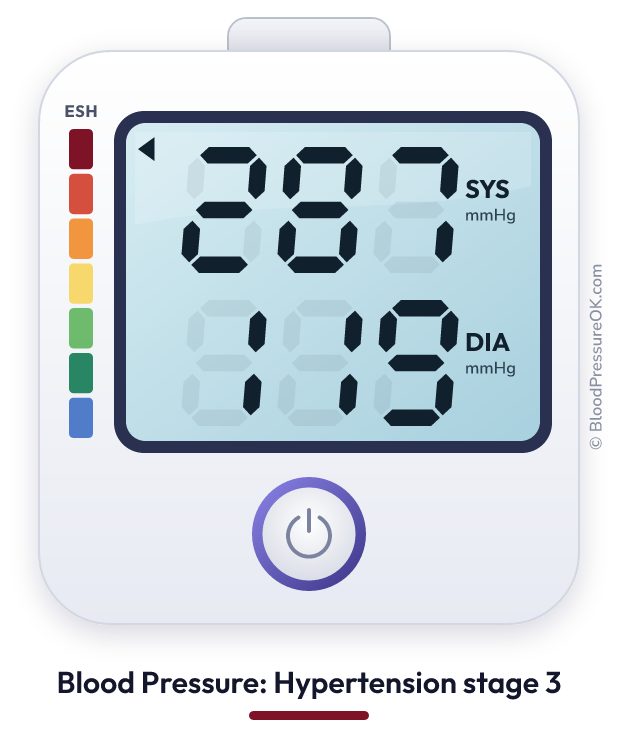 Blood pressure 287 over 119 on the blood pressure monitor