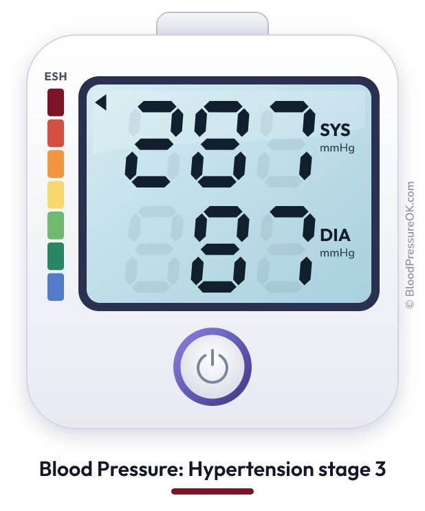 Blood pressure 287 over 87 on the blood pressure monitor