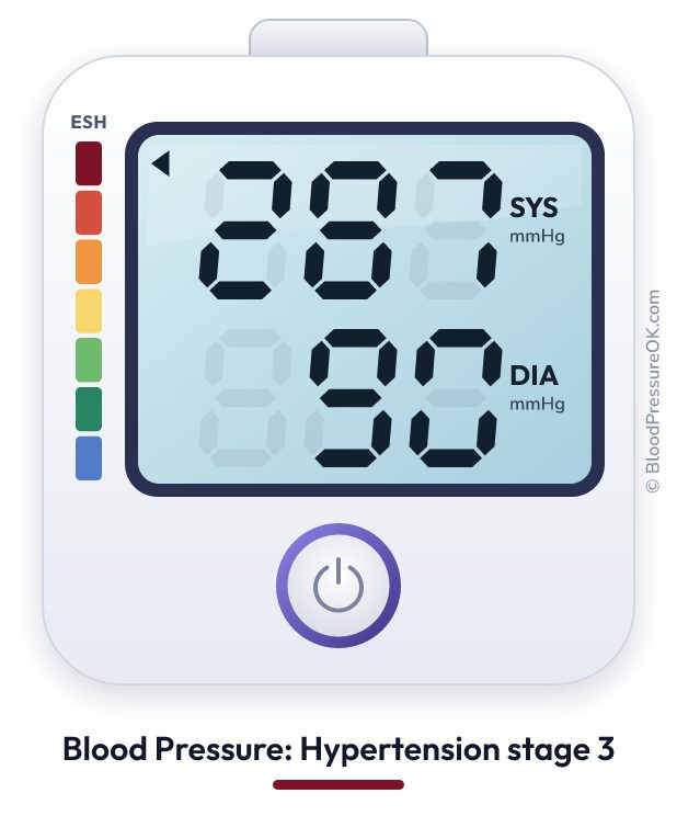 Blood pressure 287 over 90 on the blood pressure monitor