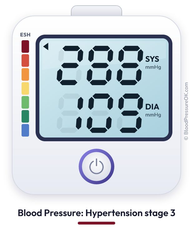 Blood pressure 288 over 109 on the blood pressure monitor