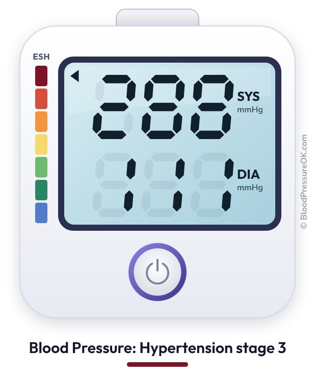 Blood pressure 288 over 111 on the blood pressure monitor