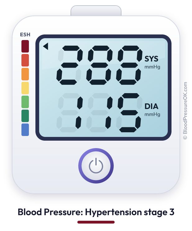 Blood pressure 288 over 115 on the blood pressure monitor