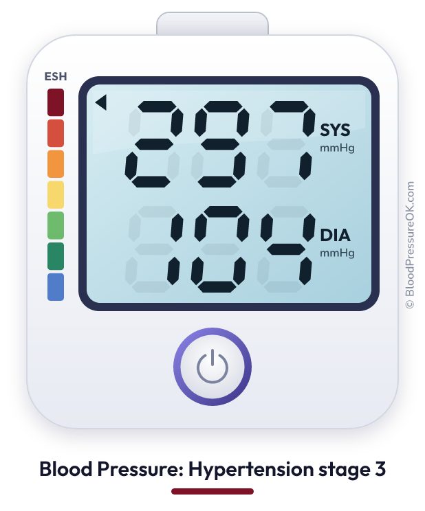 Blood pressure 297 over 104 on the blood pressure monitor