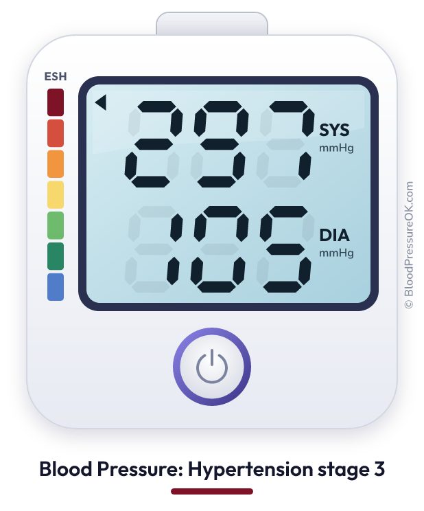 Blood pressure 297 over 105 on the blood pressure monitor