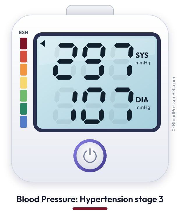 Blood pressure 297 over 107 on the blood pressure monitor
