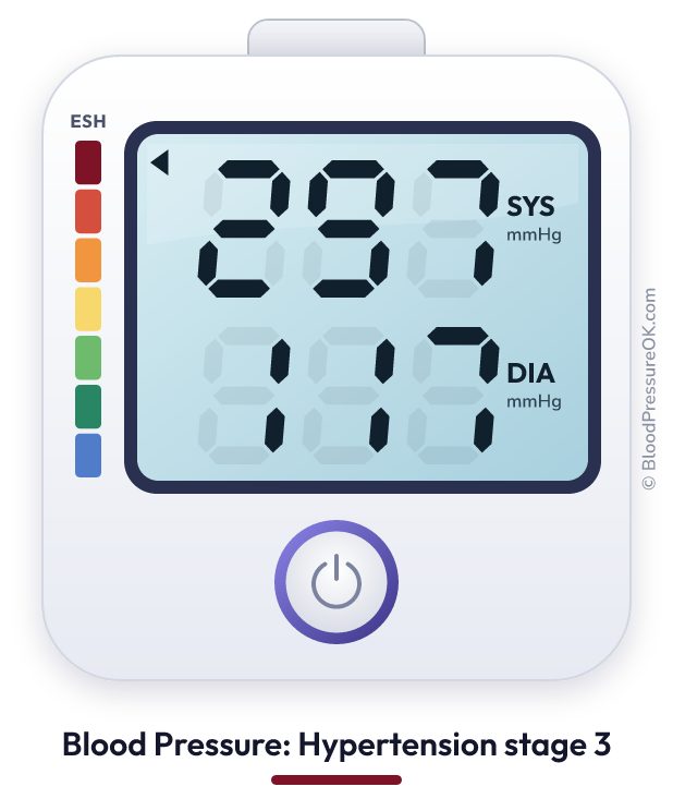 Blood pressure 297 over 117 on the blood pressure monitor