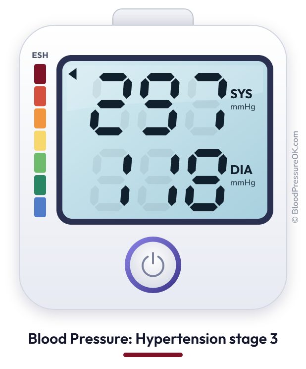 Blood pressure 297 over 118 on the blood pressure monitor