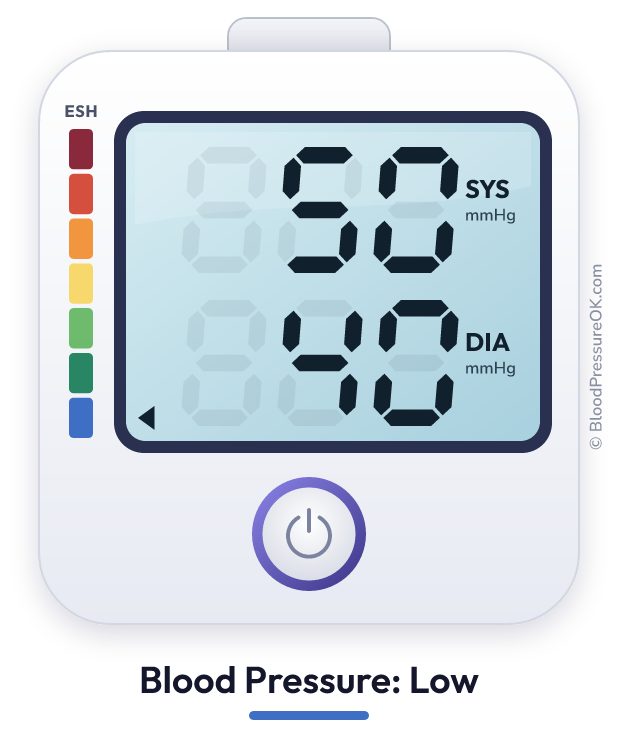 Blood pressure 50 over 40 on the blood pressure monitor