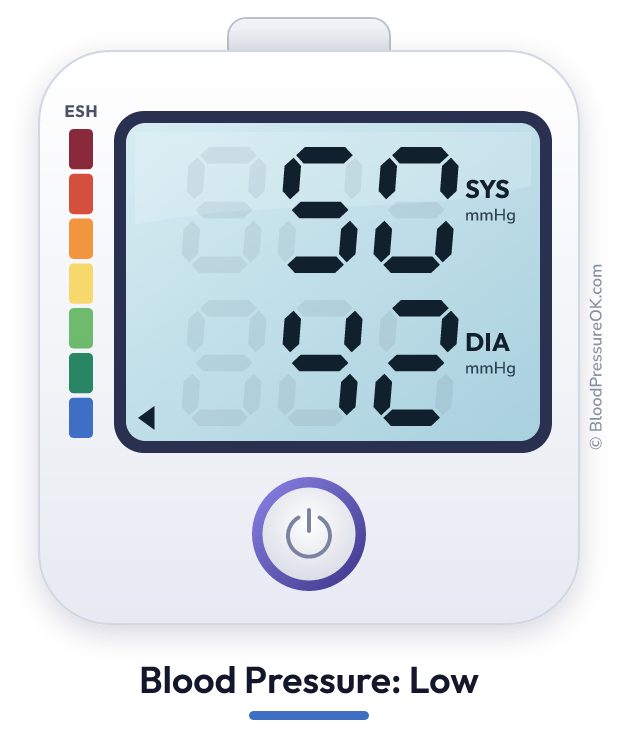Blood pressure 50 over 42 on the blood pressure monitor