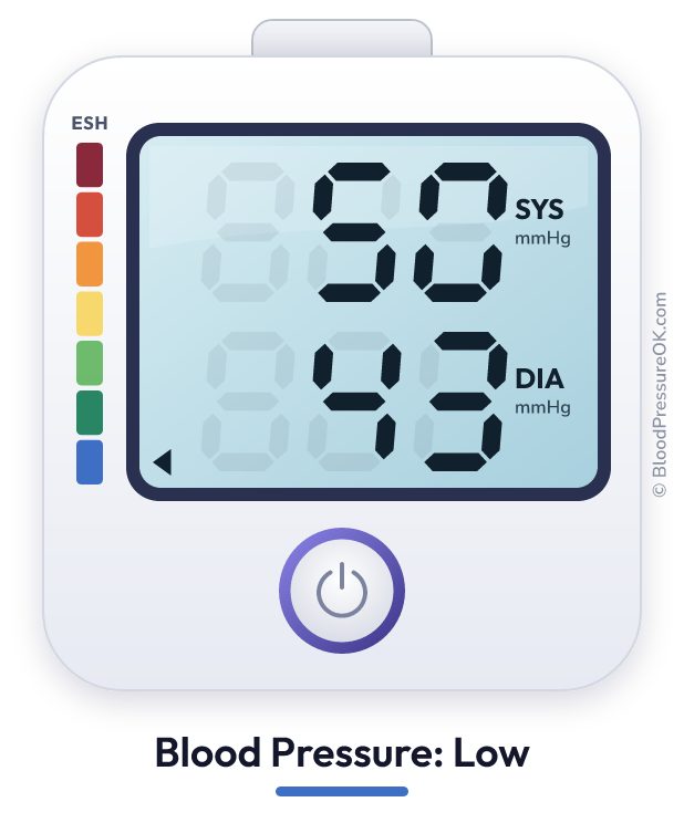 Blood pressure 50 over 43 on the blood pressure monitor