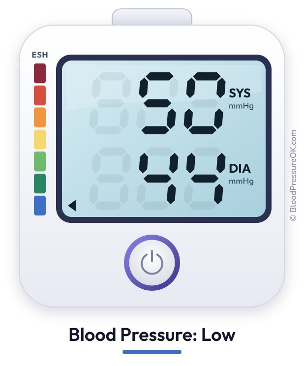 Blood pressure 50 over 44 on the blood pressure monitor