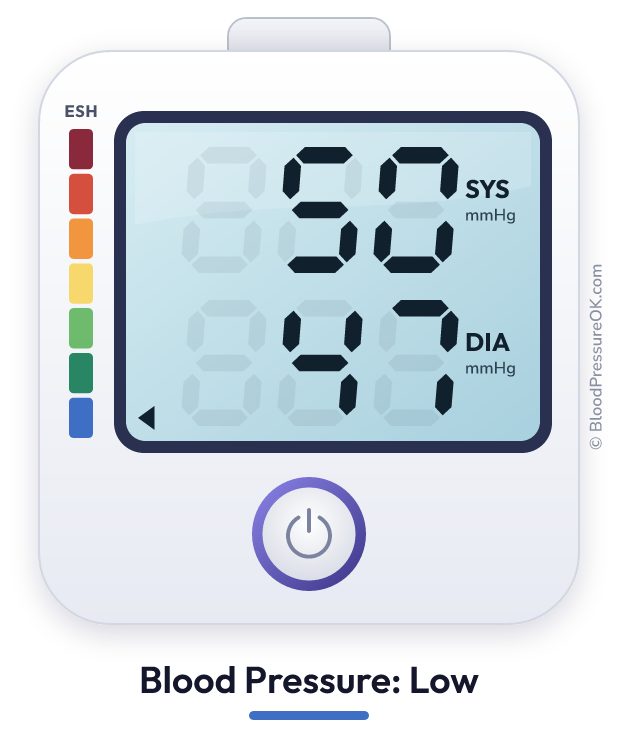 Blood pressure 50 over 47 on the blood pressure monitor