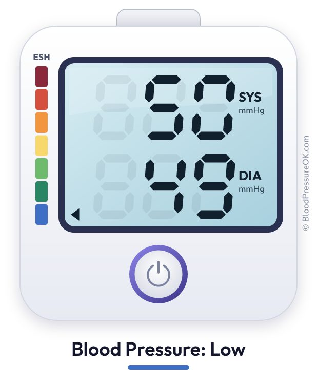 Blood pressure 50 over 49 on the blood pressure monitor