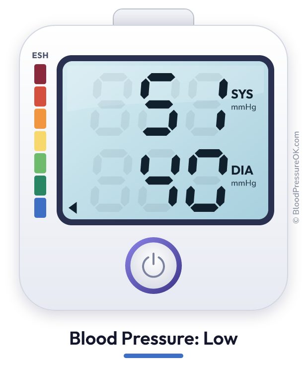 Blood pressure 51 over 40 on the blood pressure monitor