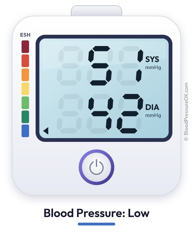 Blood pressure 51 over 42 on the blood pressure monitor