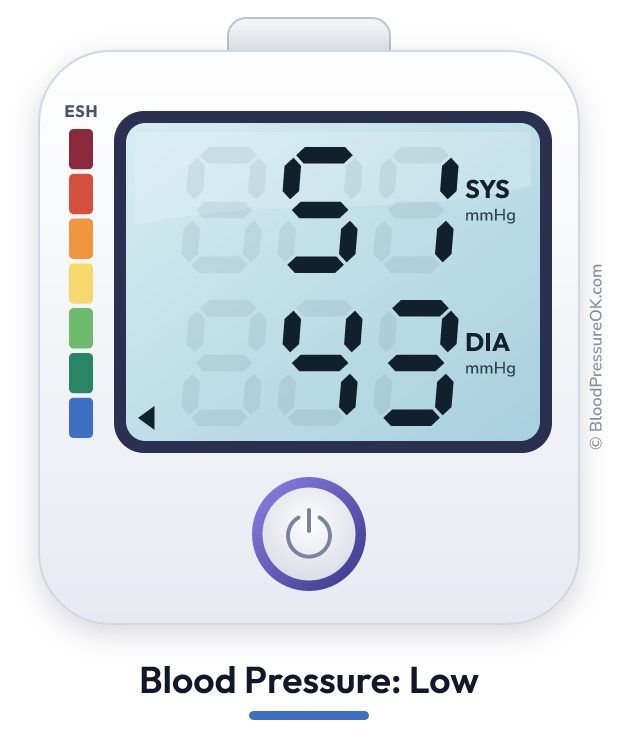 Blood pressure 51 over 43 on the blood pressure monitor