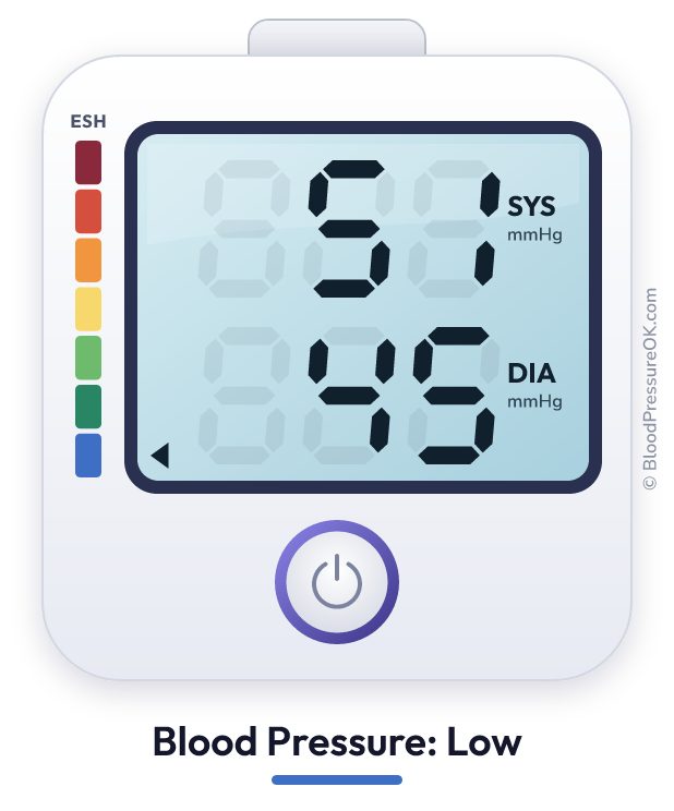 Blood pressure 51 over 45 on the blood pressure monitor