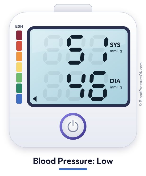Blood pressure 51 over 46 on the blood pressure monitor