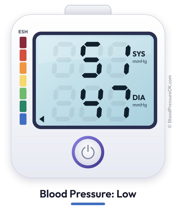 Blood pressure 51 over 47 on the blood pressure monitor
