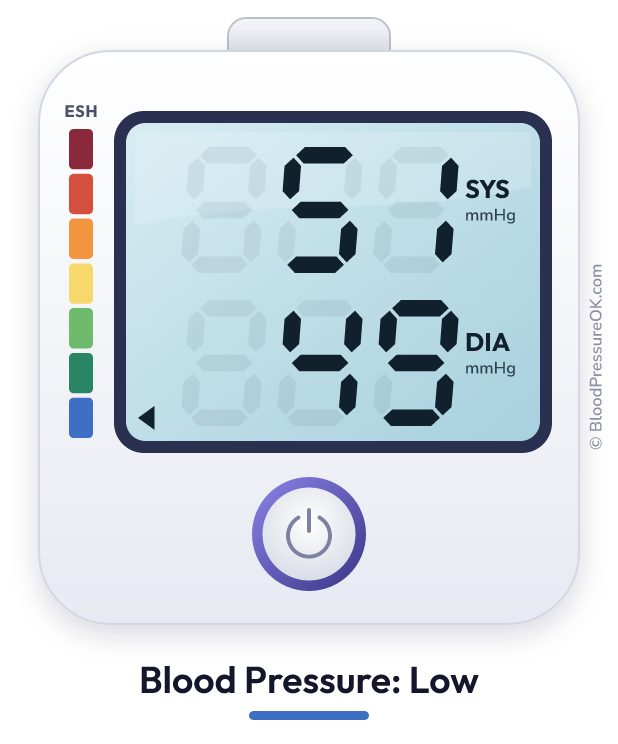 Blood pressure 51 over 49 on the blood pressure monitor