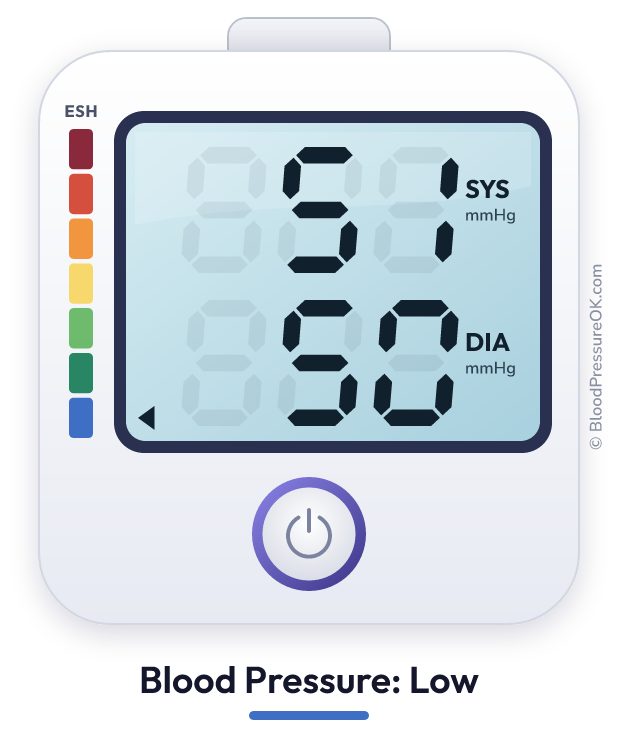 Blood pressure 51 over 50 on the blood pressure monitor