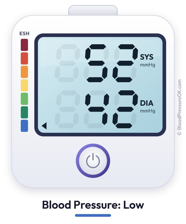 Blood pressure 52 over 42 on the blood pressure monitor