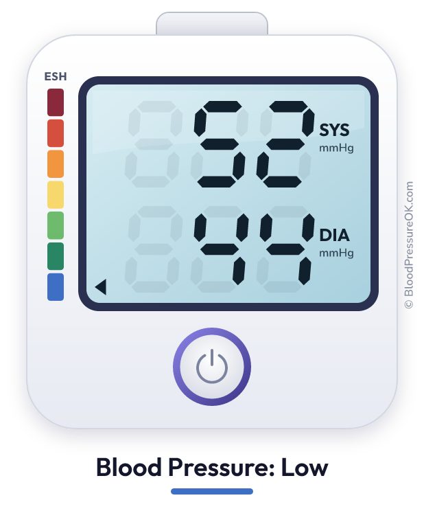 Blood pressure 52 over 44 on the blood pressure monitor